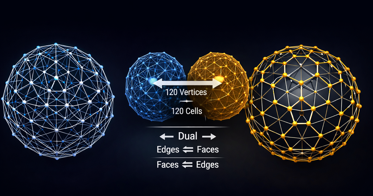 Three renderings of 4D polytopes: a 600-cell wireframe, a 120-cell wireframe, and a duality diagram showing vertex-to-cell correspondence