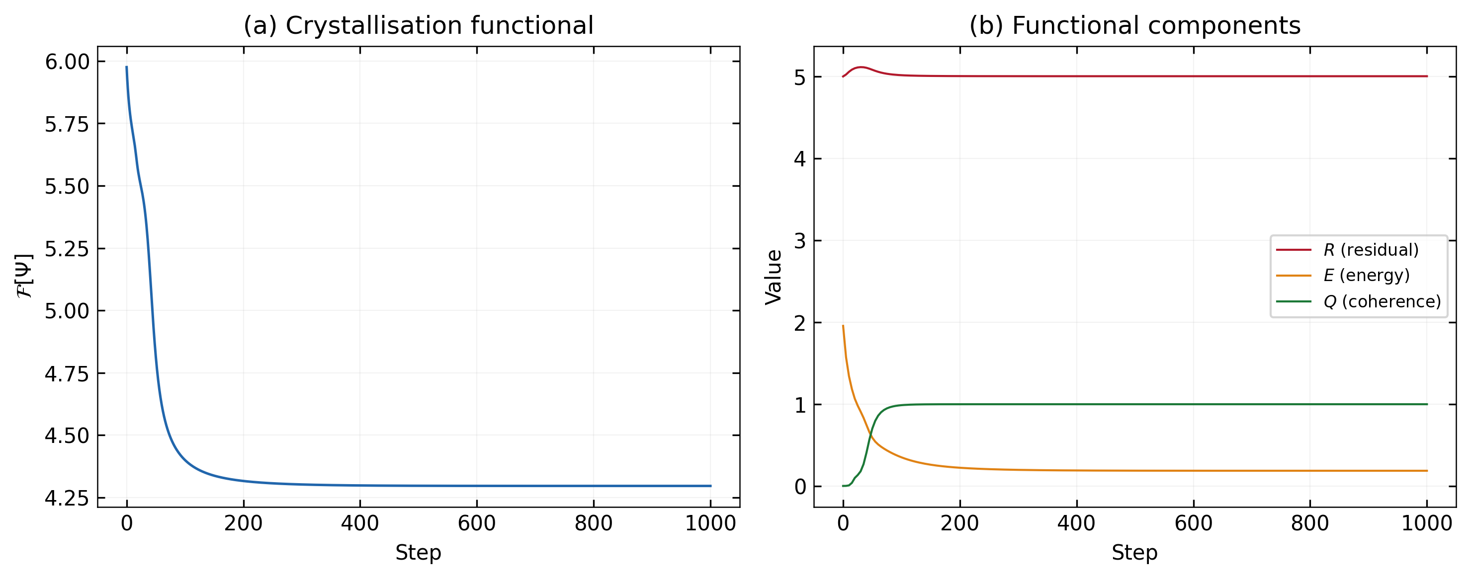 Monotonic descent of the closure functional over time