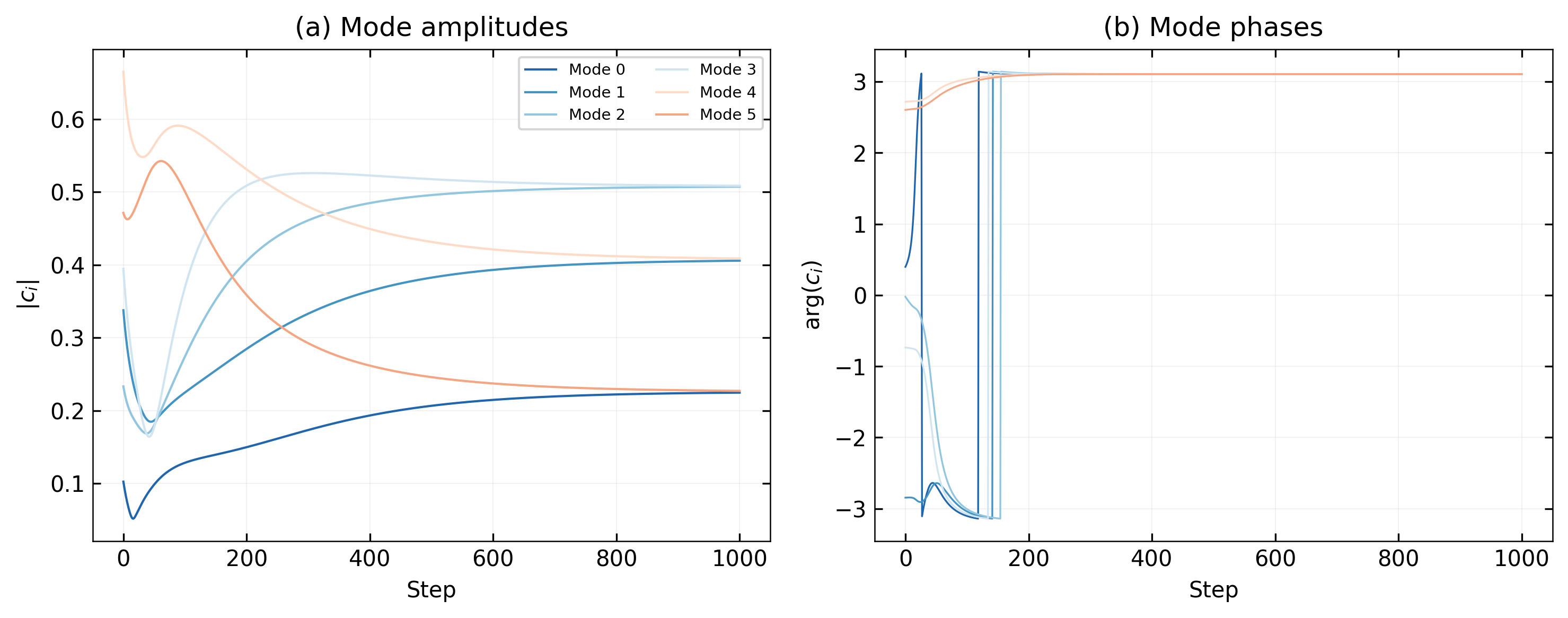 Mode amplitude evolution showing structured selection