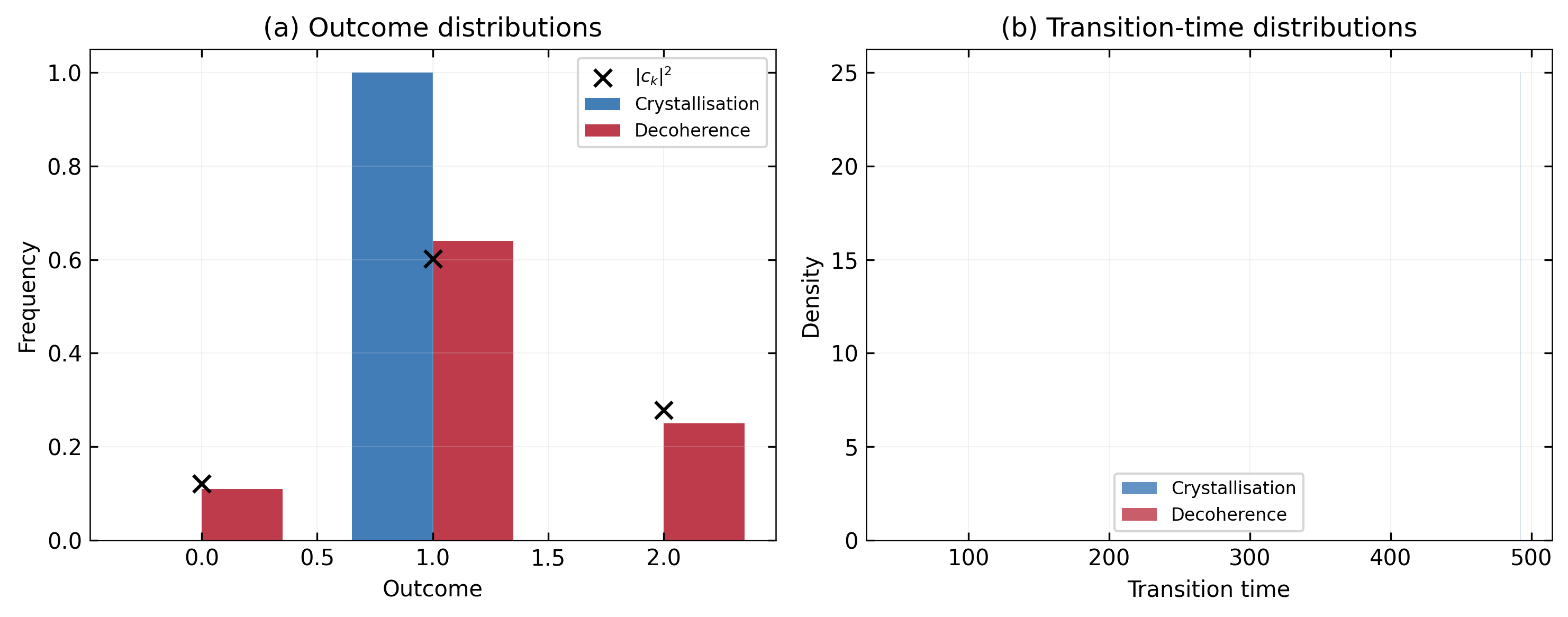 Crystallisation vs standard decoherence comparison