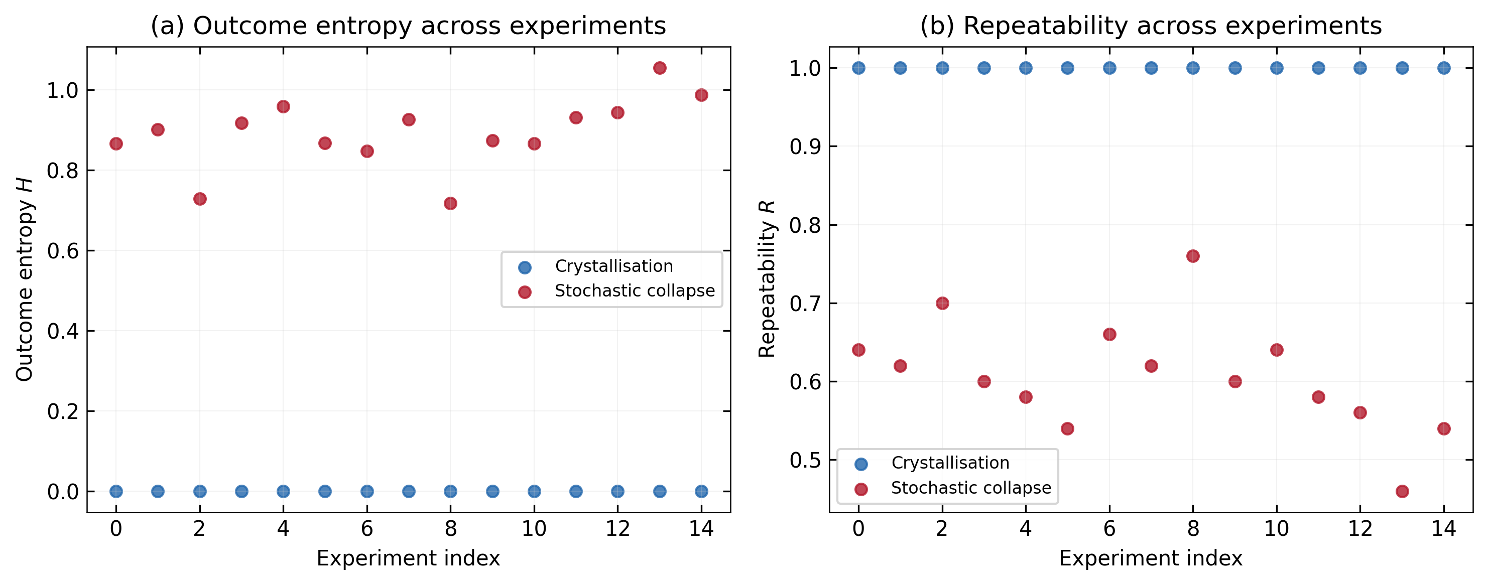 Trajectory repeatability under crystallisation dynamics
