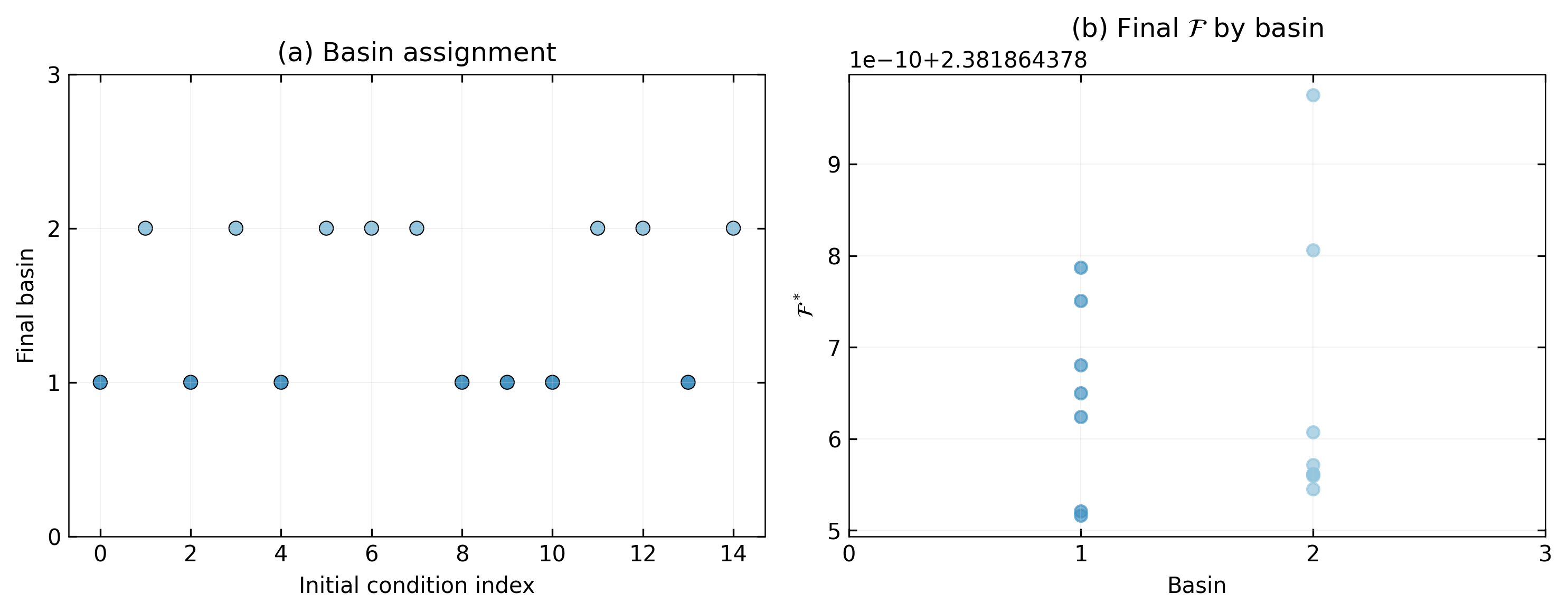 Basin structure showing deterministic outcome selection