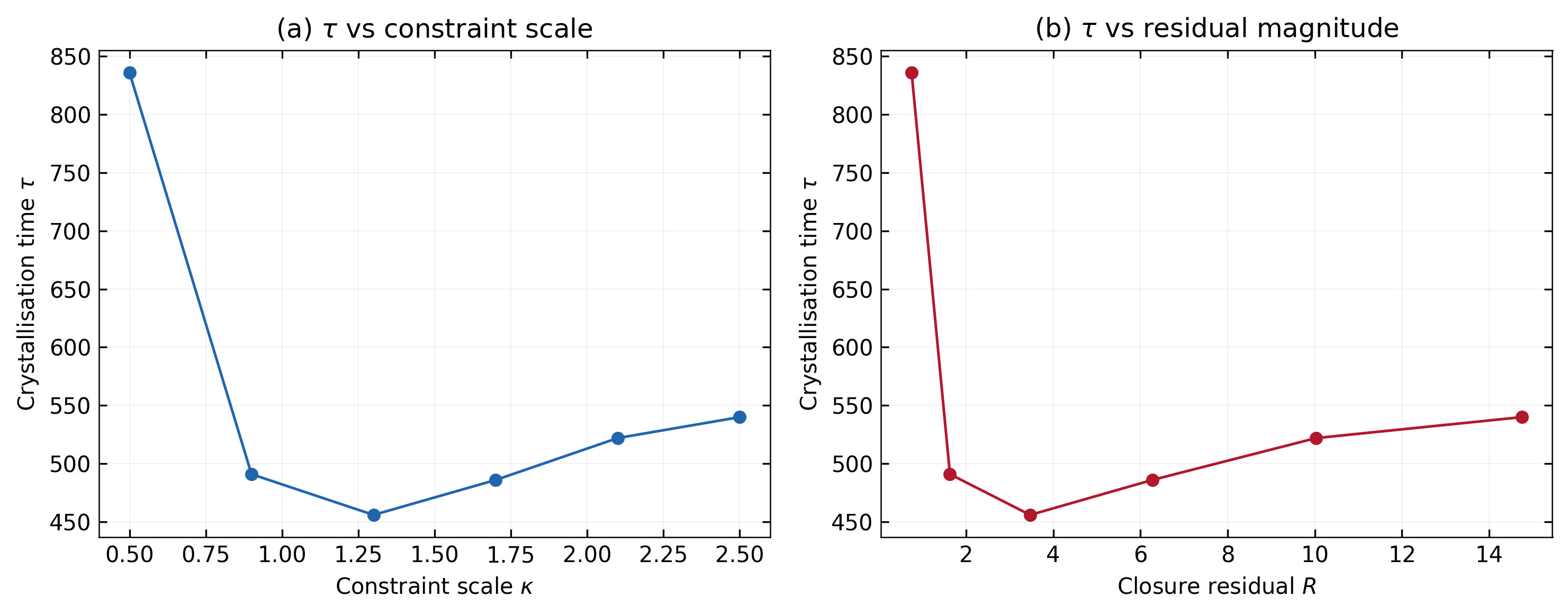 Transition-time scaling across parameter space