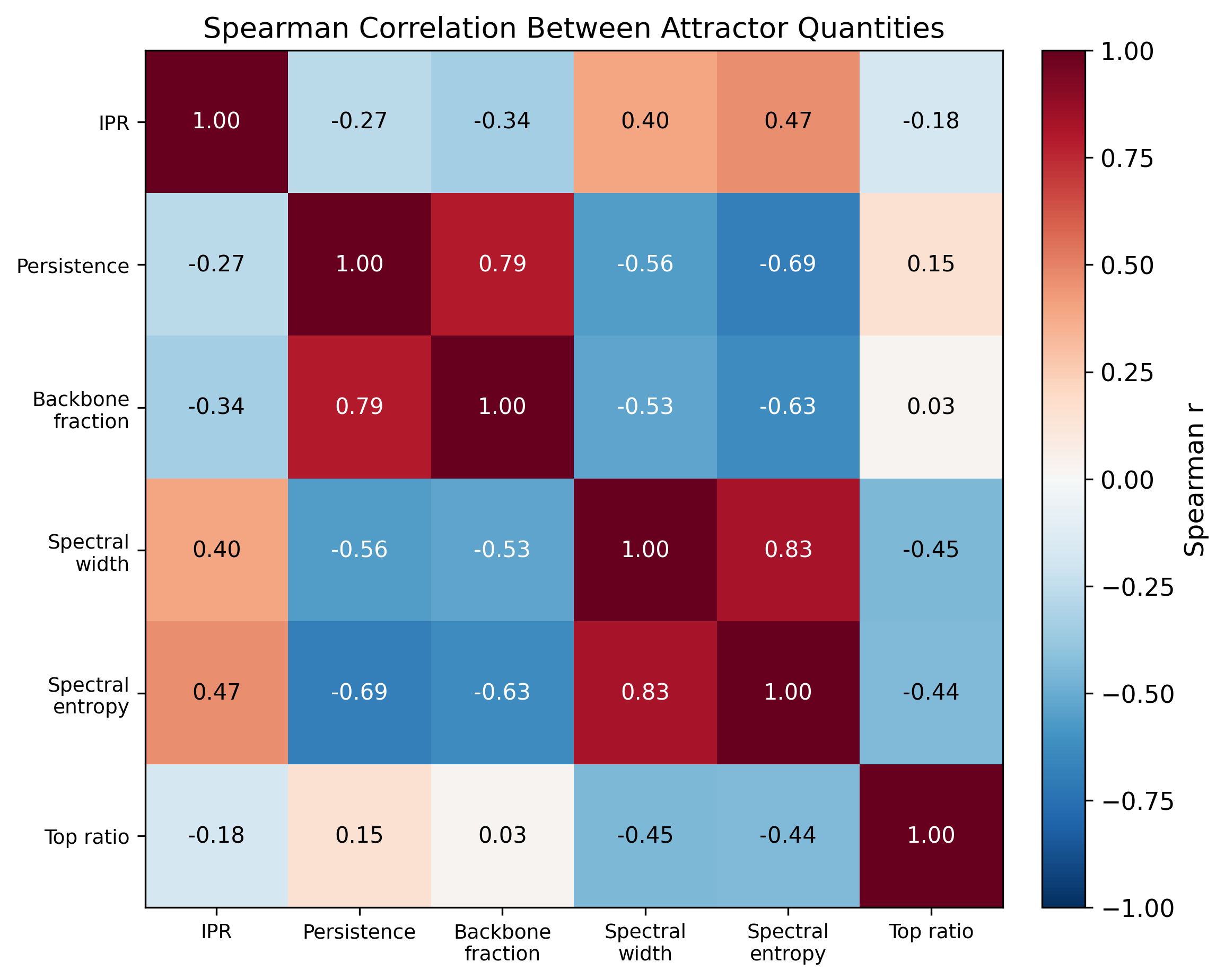 Spearman correlation matrix between attractor quantities