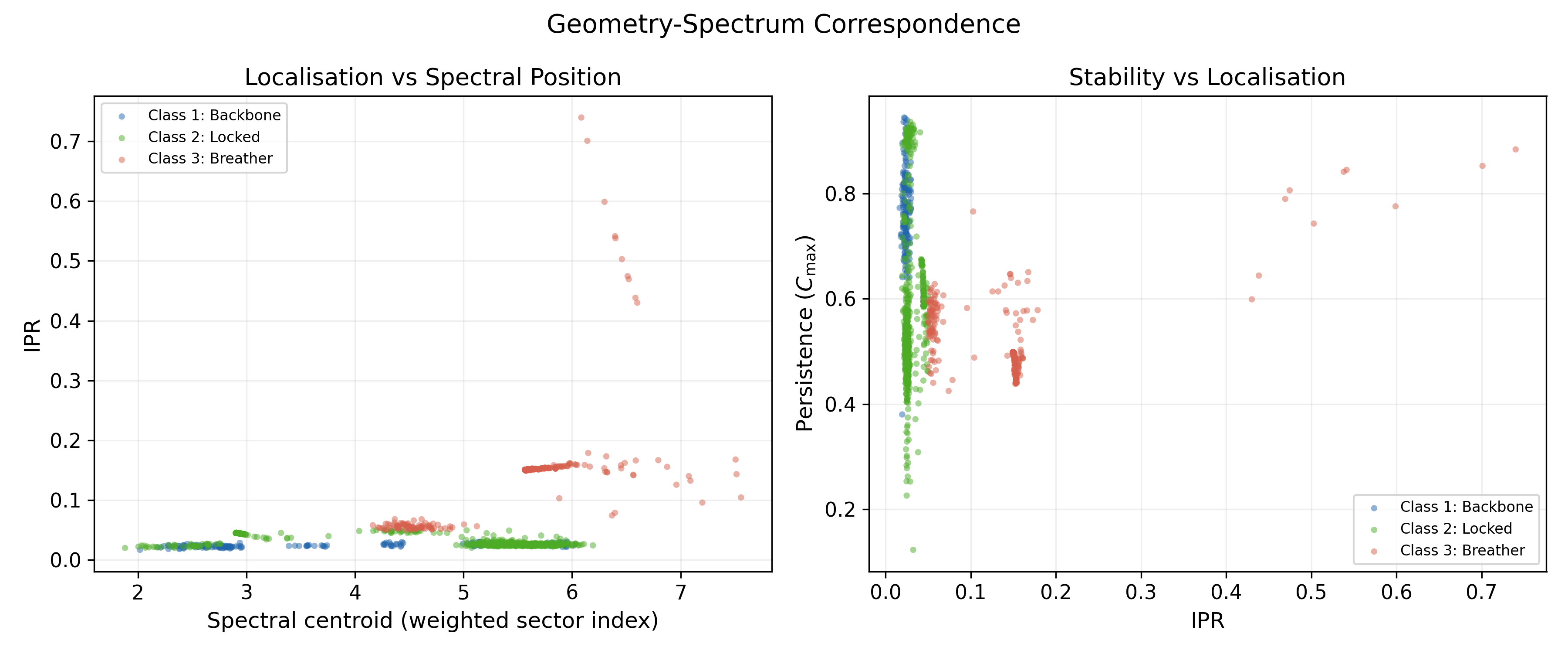 Geometry-spectrum correspondence showing IPR vs spectral centroid and persistence vs IPR