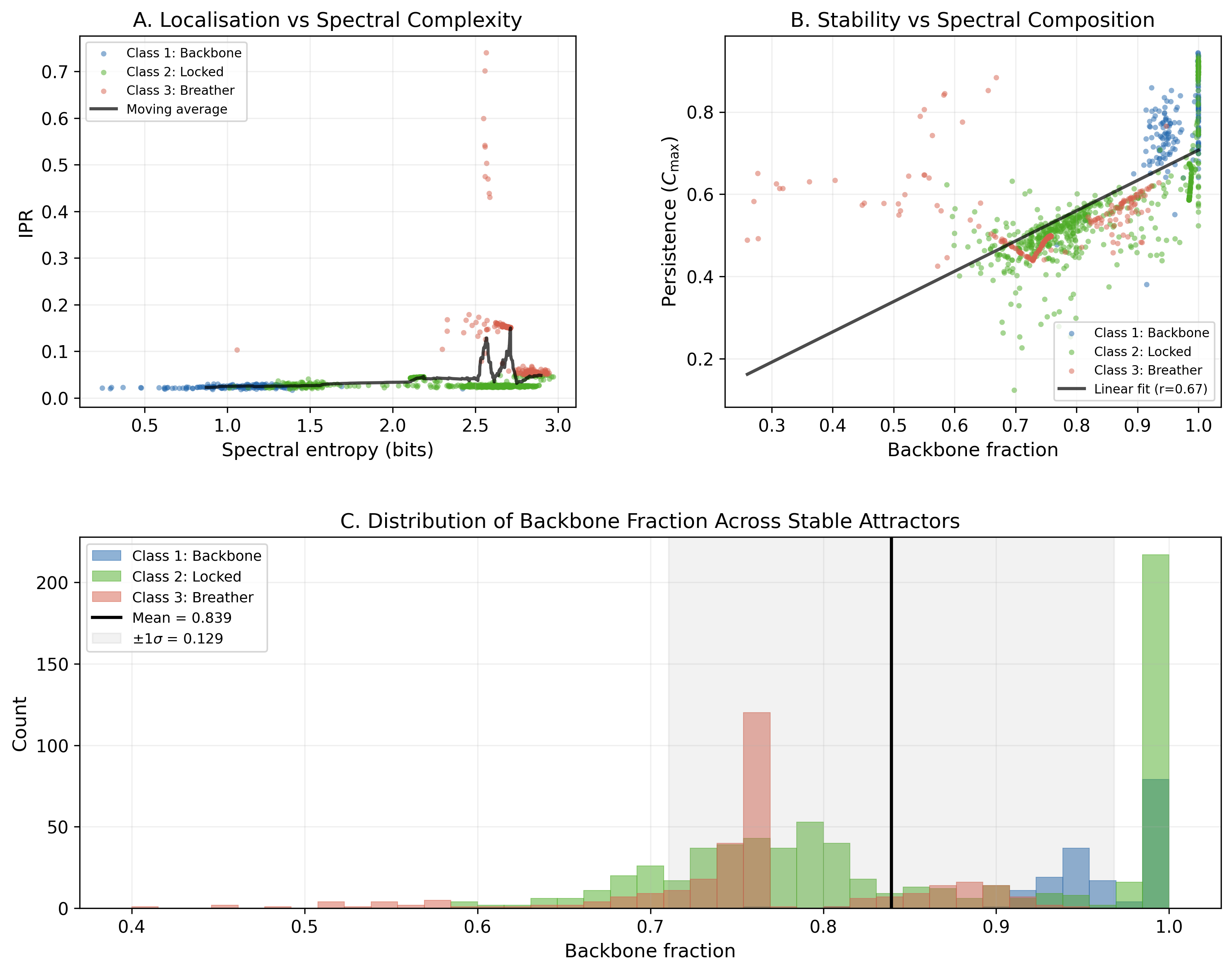 Three-panel figure showing IPR vs spectral entropy, persistence vs backbone fraction, and backbone fraction distribution