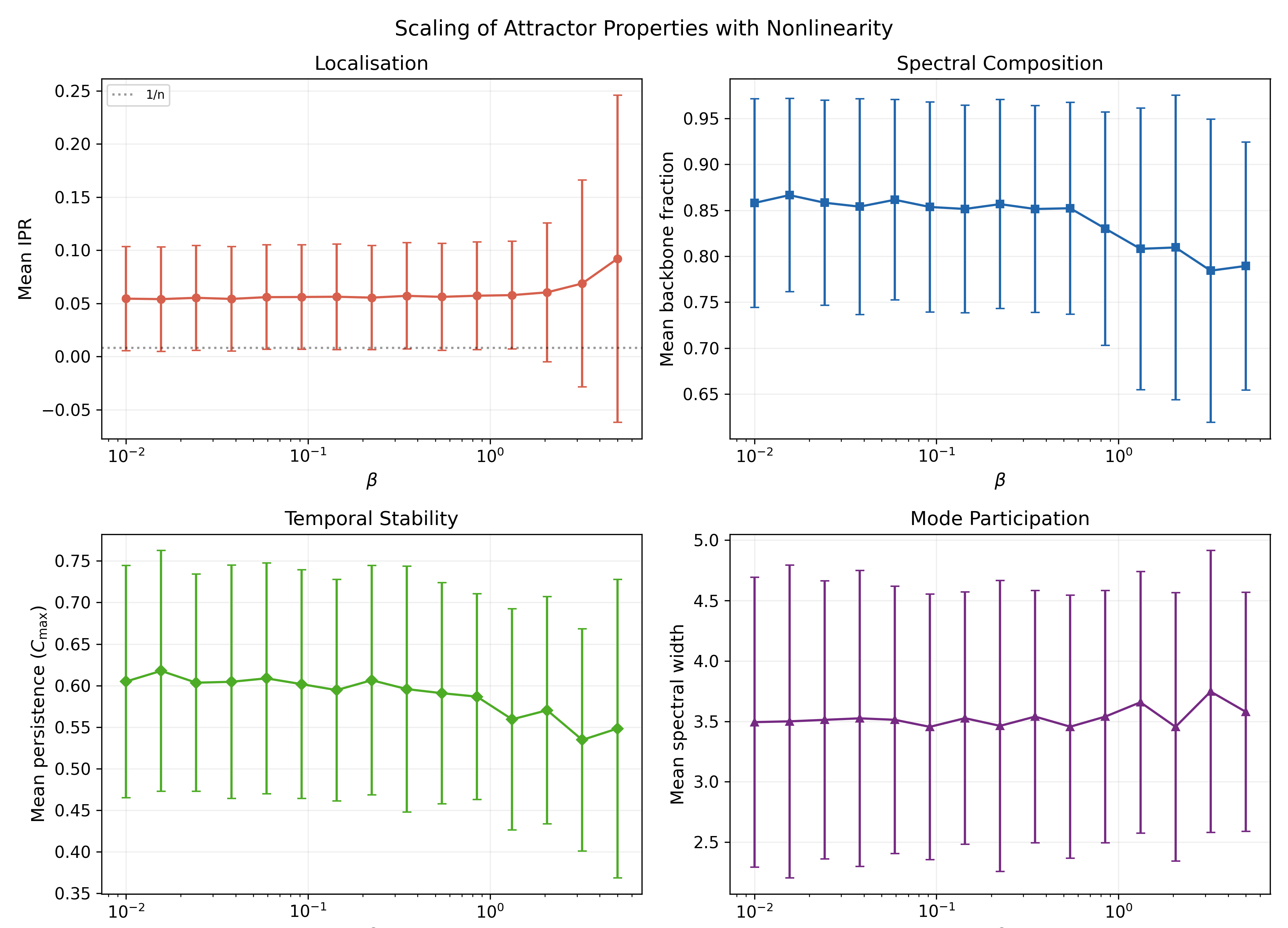 Four-panel figure showing how IPR, backbone fraction, persistence, and spectral width scale with beta