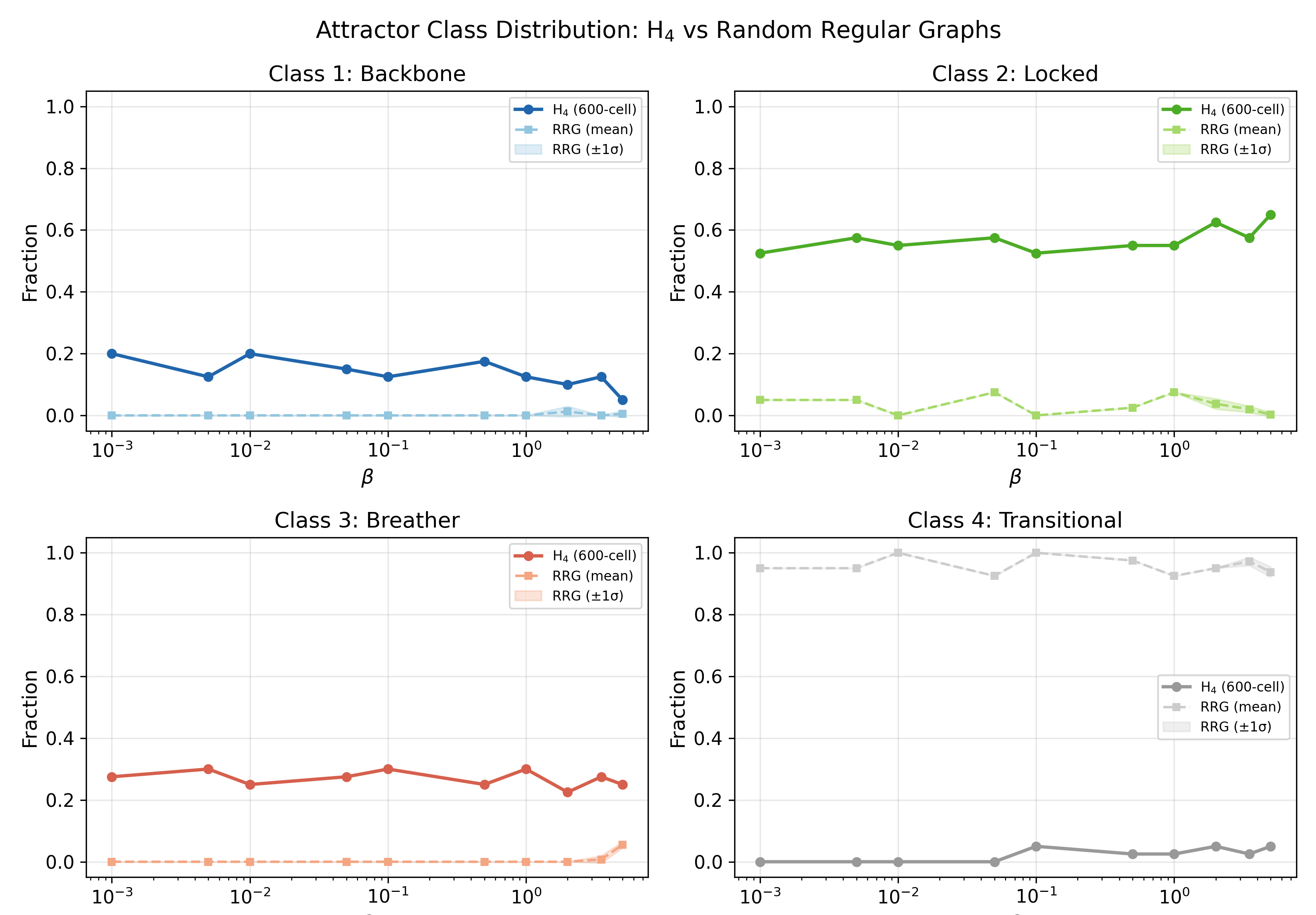 Comparison of attractor class frequency between H4 and control graphs