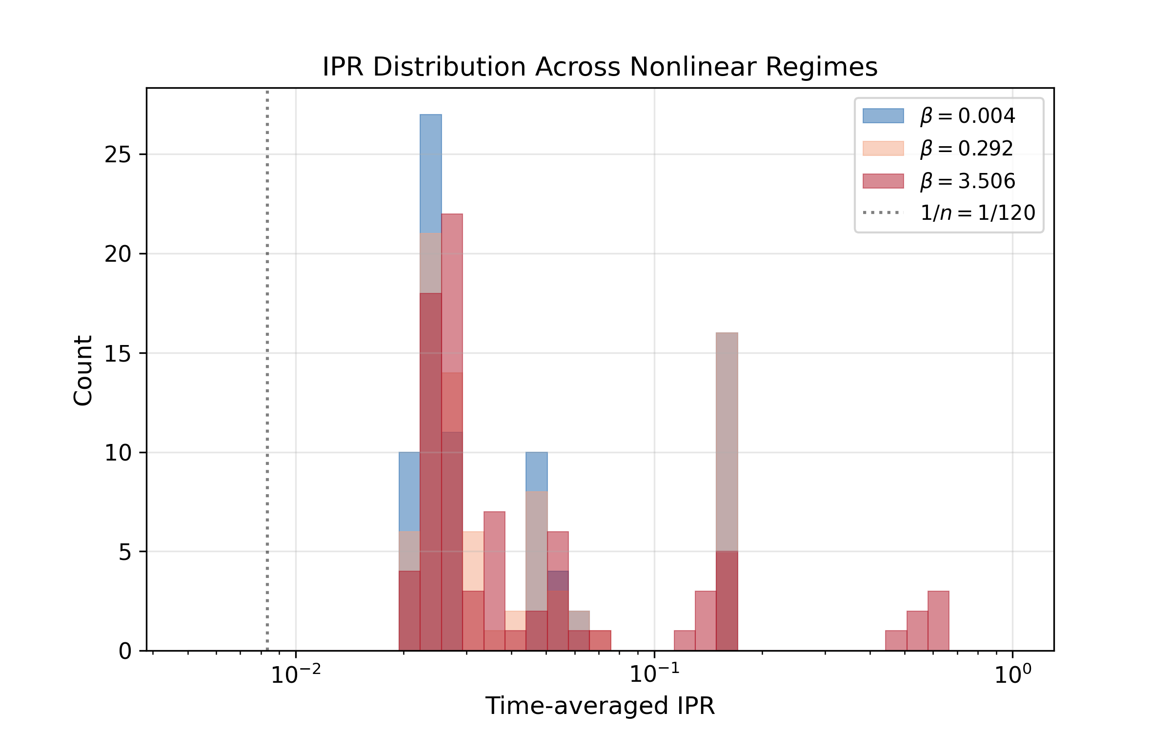 IPR distribution showing localisation on H4 compared to control graphs