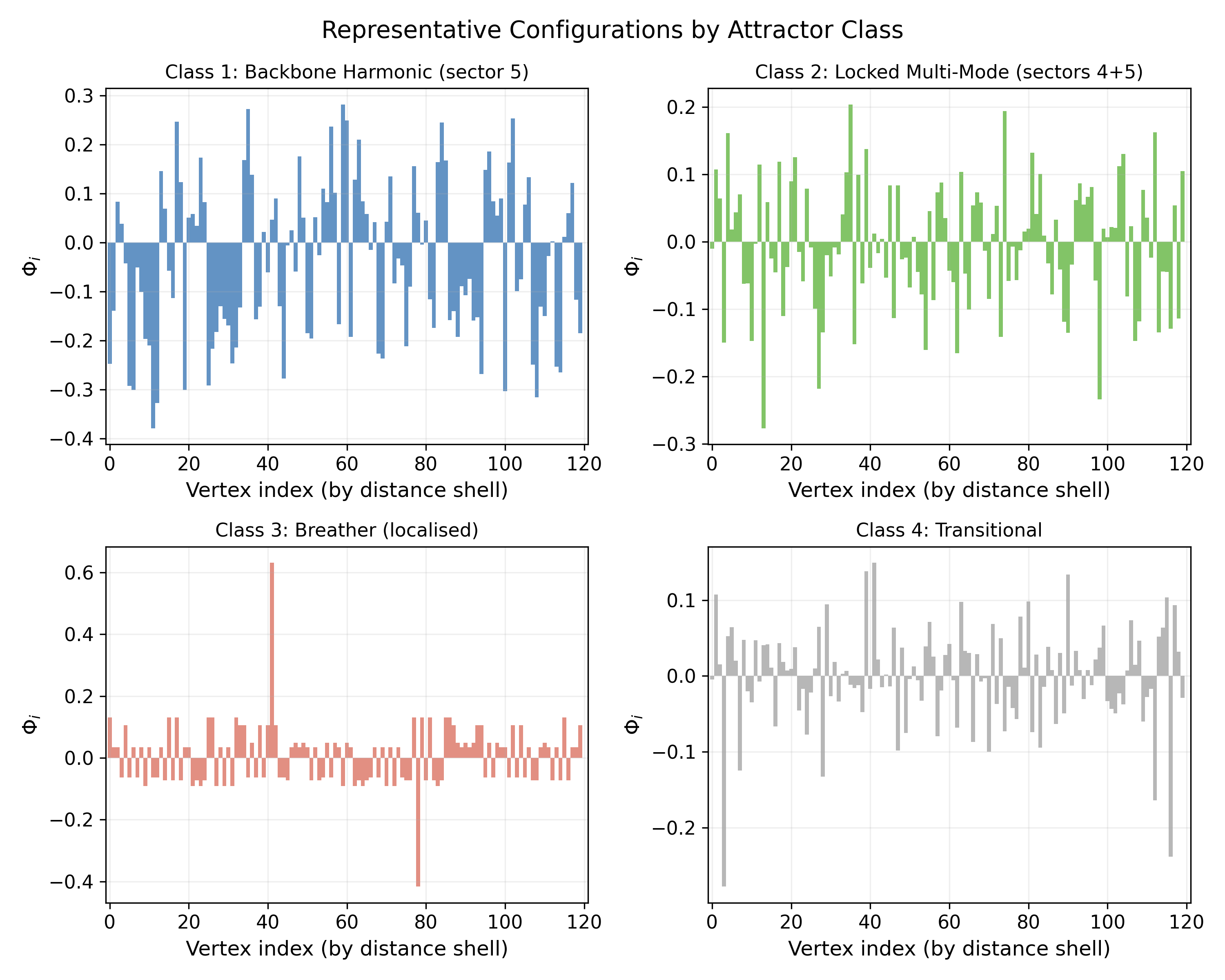 Four attractor classes visualized on the 600-cell: backbone harmonic, locked multi-mode, localized breather, and transitional