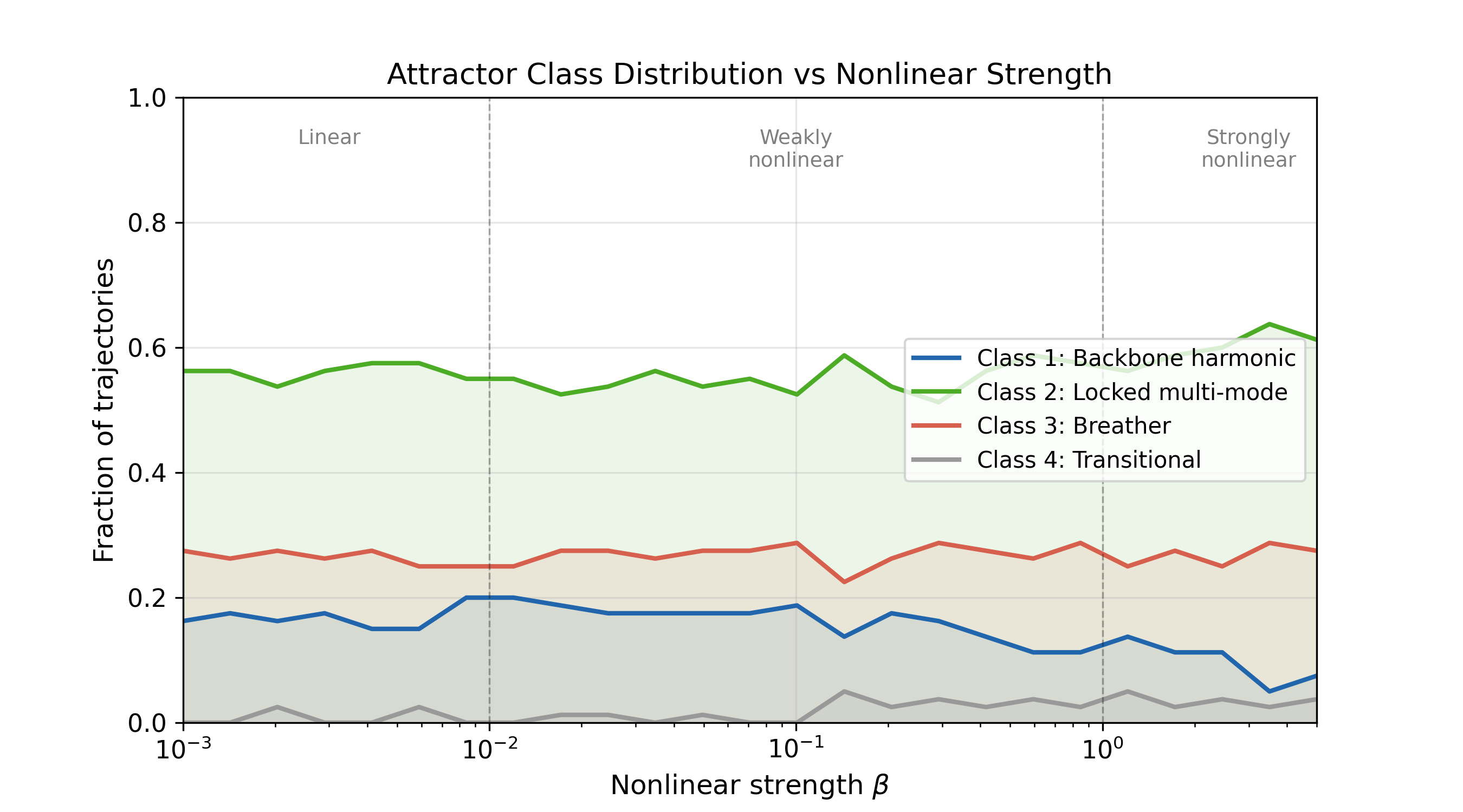 Phase diagram showing attractor class distribution as a function of nonlinear coupling strength beta