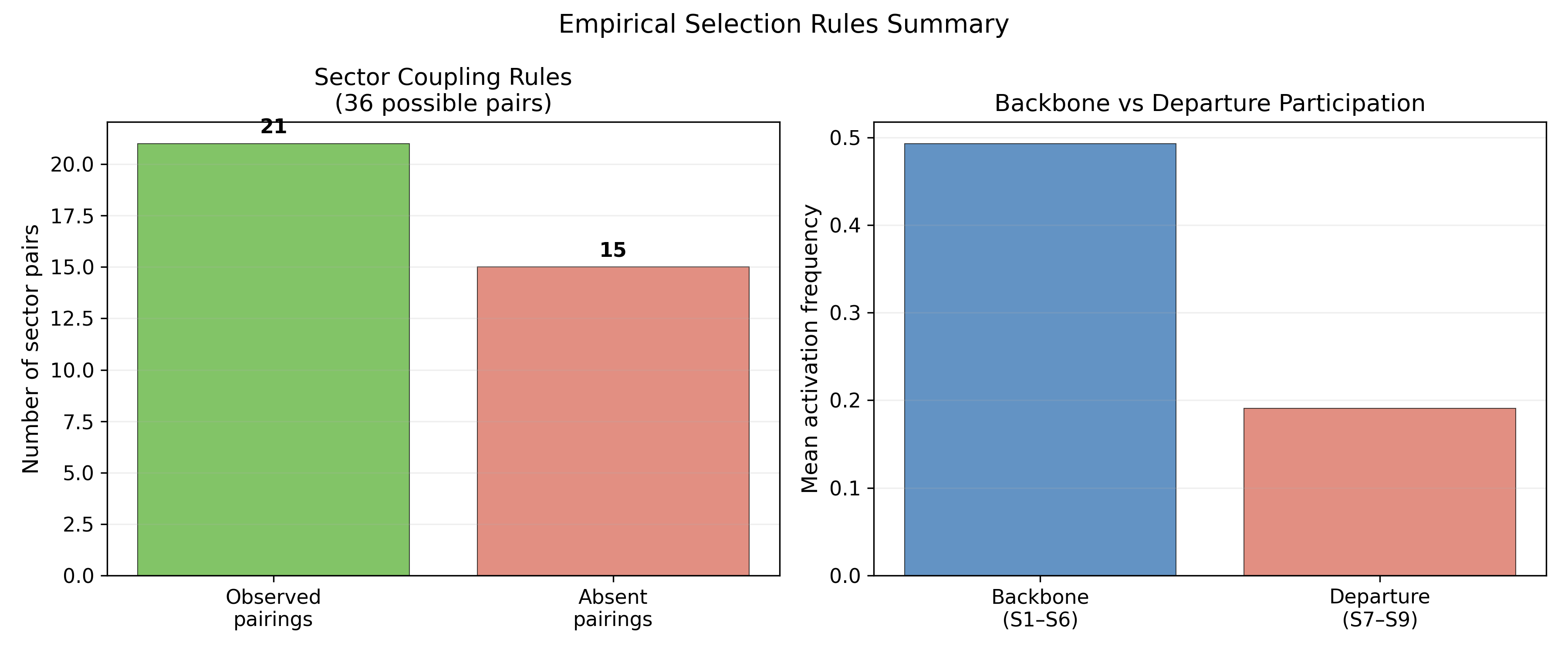 Summary of selection rules showing observed vs absent pairings and backbone vs departure activation