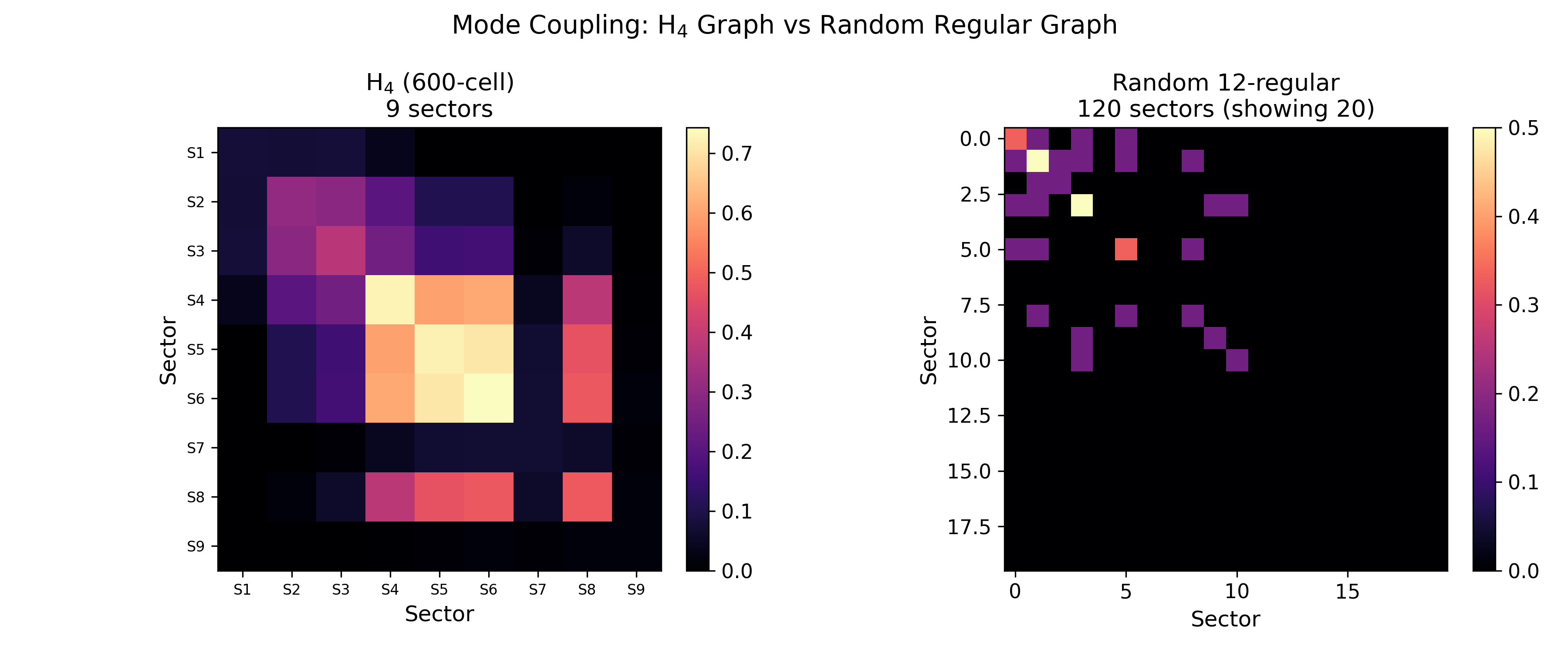 Side-by-side coupling matrices for H4 graph vs random control graph