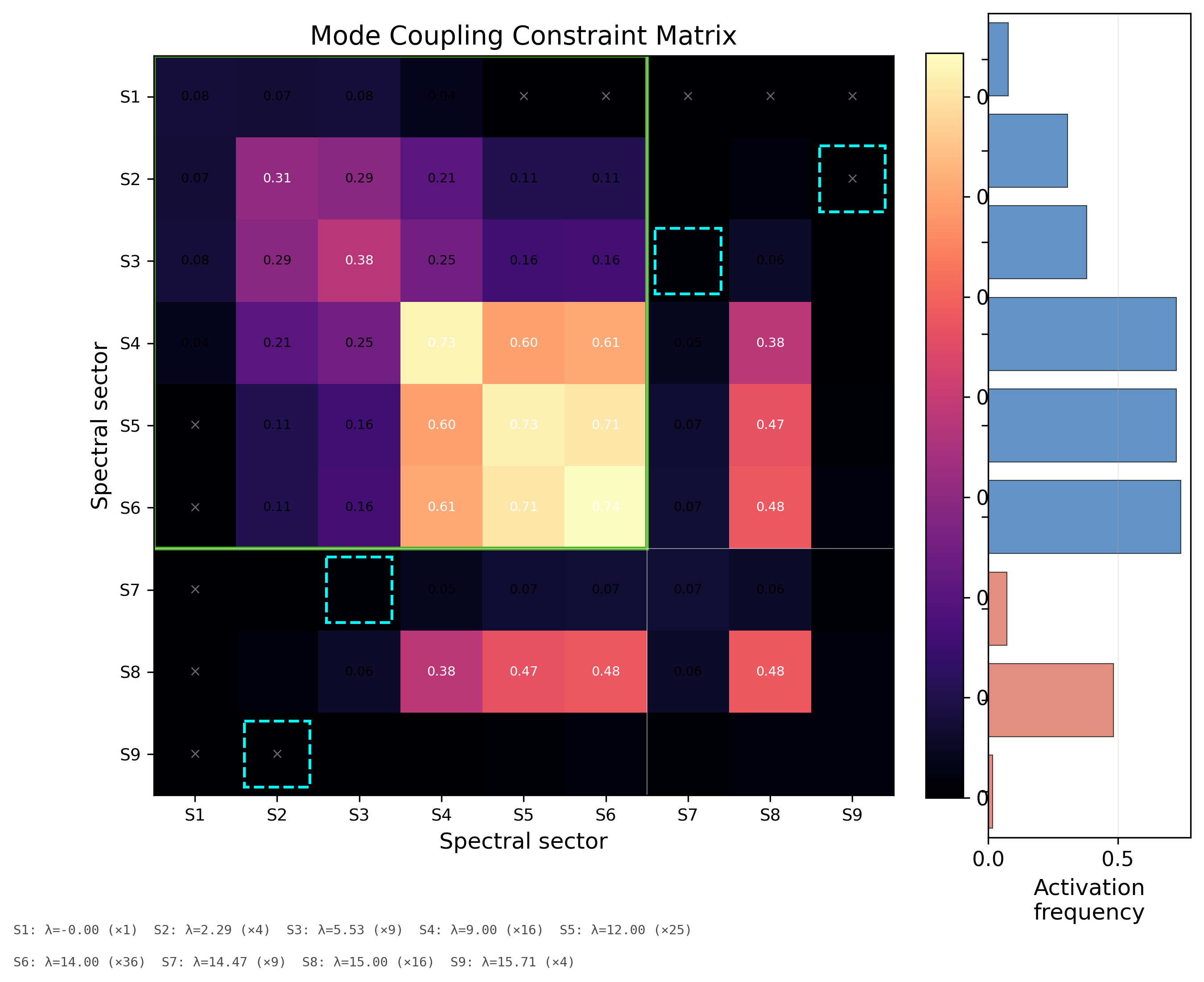 9x9 mode coupling matrix showing which spectral sector pairings occur in stable attractors