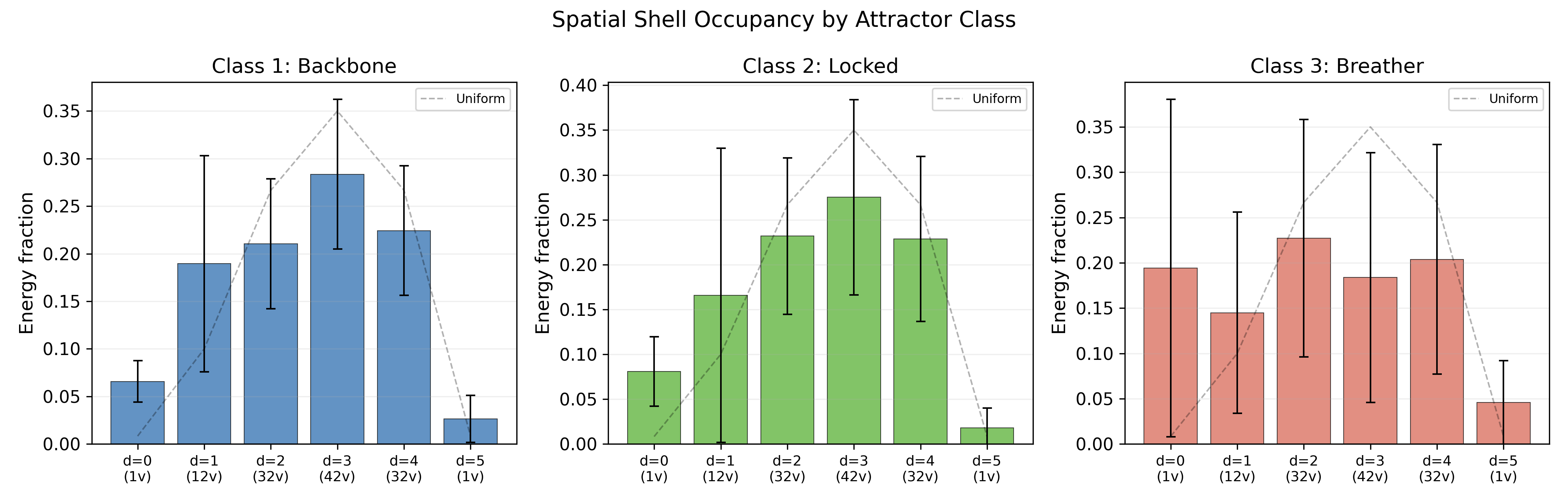 Shell energy distribution per attractor class showing inner-shell concentration for breathers
