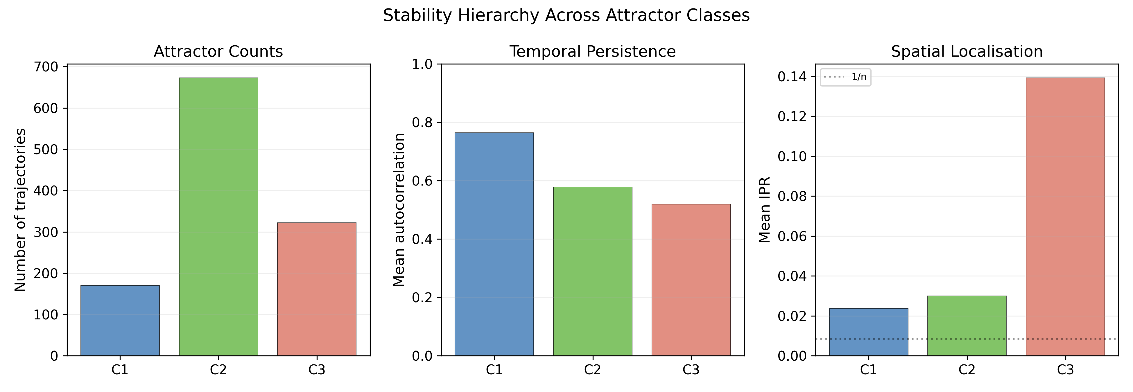 Stability metrics per attractor class showing trade-off between persistence and localisation