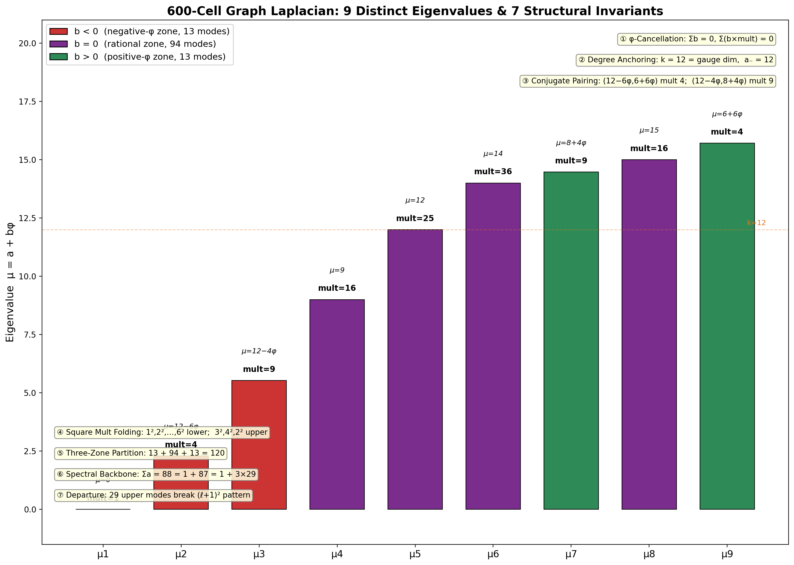 Overview of the seven structural invariants of the H4 Laplacian spectrum