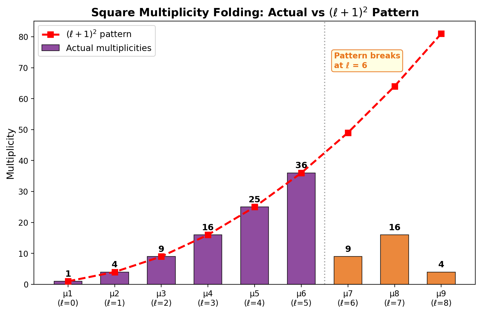 Square multiplicity sequence in the 600-cell spectrum