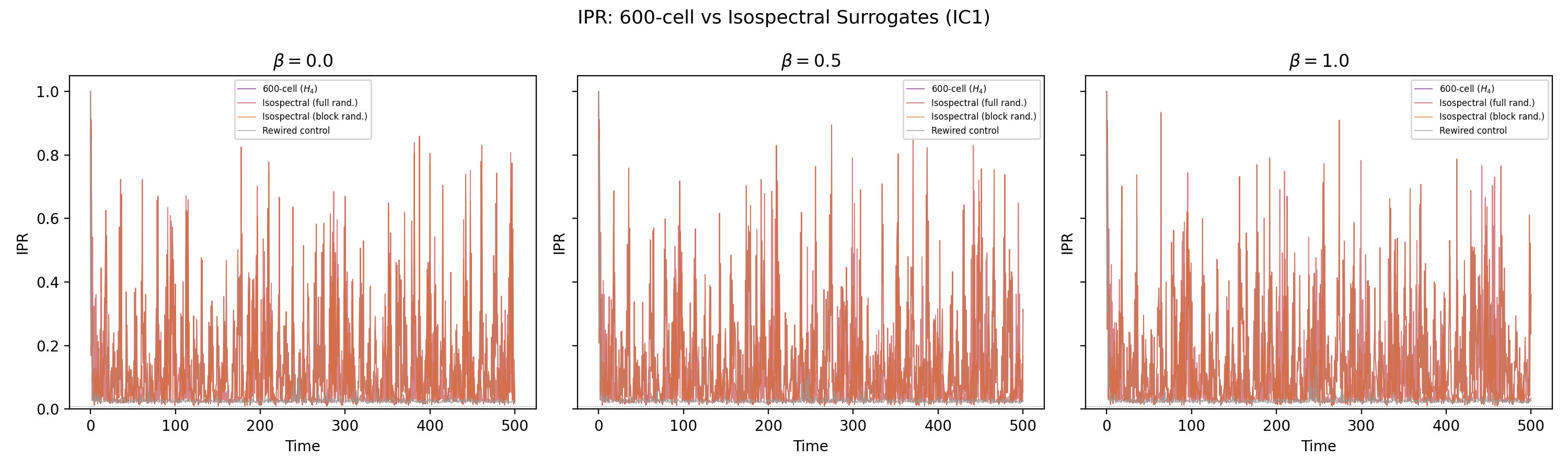 IPR comparison between 600-cell and control graphs showing sustained localisation
